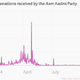Image for article titled The Aam Aadmi Party is doing everything it can to raise money—but is it too little, too late?